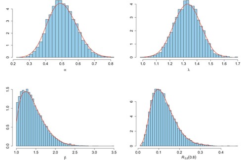 Figure 2. Histogram and kernel density estimates of parameters generated by the MCMC method.