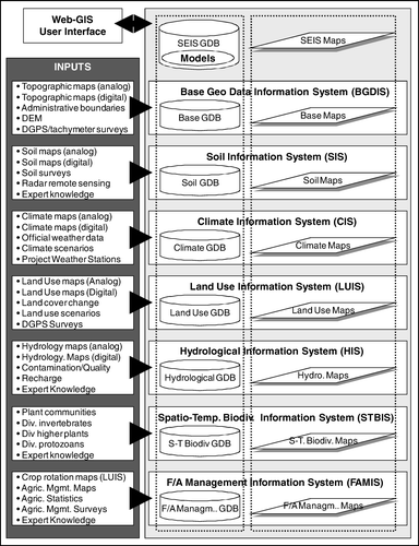 Figure 2.  Structure of a spatial environmental information system (SEIS).