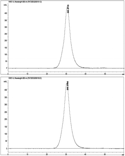 Figure 2. Size Exclusion Chromatograms (SEC) of OxyVita®C HbCO (top) and OxyVita®metHb (bottom). Wavelength detection was at 280 nm. Column used was 60 cm long ×0.5 cm diameter with Fractogel (20–40 μm) with a flow rate of 0.5 mL/min. Mobile phase was 0.05M phosphate buffer at pH =7.4.