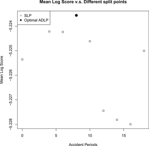 Figure A3. Mean Log Score Plot: comparison among different partition strategies (20×20 triangle).