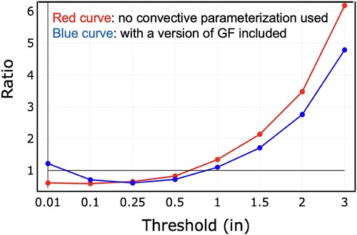 Fig. 21 Frequency BIAS ration for 12hr accumulated precip, August 8–9, a HRRR run without convective parameterizations (blue) and with a version of the GF scheme (red) in dependence of threshold precipitation amounts over the 12 h period ending on August 9, 00z.