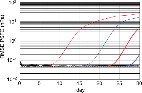 Fig. 7 Jablonowski steady state test. RMSE of surface pressure for rotated angles of 0° (black), 45° (red) and 90° (blue). Bold lines and thin correspond to T85 and T42, respectively.
