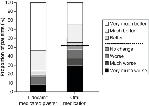 Figure 1. Patient Global Impression of Change after 24 weeks of treatment.All patients above the dashed line reported improvement. p < 0.001 in favor of lidocaine 700 mg medicated plaster.