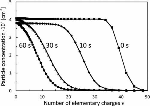 FIG. 7 Evolution of the carrier particle charge as a function of coating time (coating particle concentration 3 × 106 per cm3). The slight decrease in total concentration indicates the losses of carrier particles during the coating time.