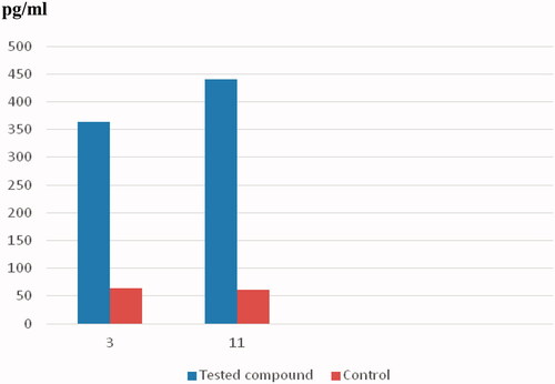 Figure 4. Caspase-3 enzyme assay for compounds 3 and 11.