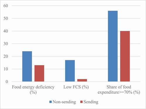 Figure 3. The prevalence of food insecurity among migrant households by remittance sending status in 2016.