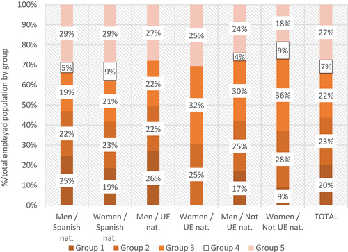 Figure 10. Grouping of young employed people in Spain according to job categories. 2020(Source: our own elaboration from microdata of the Labour Force Survey (INE)).