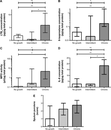 Figure 5 Sputum biomarkers, ie, LTB4 (A), 8-isoprostane (B), MPO activity (C), IL-8 concentration (D), and purulence score (E) in patients chronically colonized with H. influenzae (chronic), in patients with intermittent colonization with H. influenzae (intermittent) and in patients not colonized by pathogenic bacteria (no growth). The graphs show levels of these parameters at stable phase (using the mean of each parameter at all stable visits). The data are shown as the median (interquartile range) and *P≤0.05 and **P≤0.01 for comparison between marked patient groups.