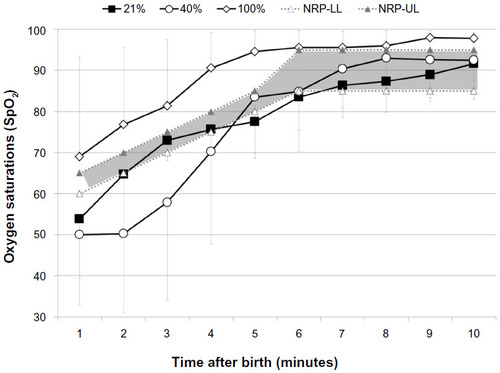 Figure 2 Oxygen saturations (SpO2) in premature infants <32 weeks gestational age during the first 10 minutes after birth in the three resuscitated groups. Oxygen was kept constant for the first 10 minutes at either 21% O2 (−■−), 40% O2 (-&#9675;-), or 100% O2 (-◊-) in each of the three groups. Each time point represents mean ± standard deviation. SpO2 significantly increased over time in the first 10 minutes after birth in all infants (P<0.0001 mixed-model analysis of variance). Upper ( …▲…) and lower ( …Δ…) SpO2 limits (2010 AHA guidelines on neonatal resuscitation)Citation20 are superimposed on the SpO2 curves of the three O2 resuscitated groups. The NRP SpO2 range has been shaded gray for easy interpretation. SpO2 with 100% O2 was above the NRP upper limit (UL); resuscitation with 21% or 40% O2 maintained SpO2 within the NRP range from 5 to 10 minutes of life.