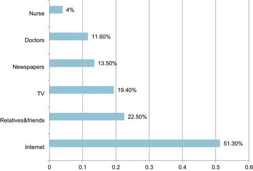 Figure 1 Sources of knowledge of BC risk factors and MS among Saudi women attending primary health centers (more than one response had been identified).