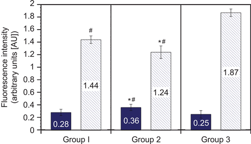 Figure 3.  ABM fluorescence intensity in lymphocytes and in plasma from “Colorectal group” patients. Colorectal cancer patients only (Stage II–III) (n = 10). Group number in figure is used to reflect from whom/when samples were isolated [i.e., Group 1: pre-surgery; Group 2: post-surgery; and Group 3: from healthy donors (control group; n = 14)]. Solid bar in each set: ABM fluorescence in lymphocytes; hatched bar in each set: ABM fluorescence in plasma. All intensity values are shown in AU (arbitrary units; mean ± SE). At P < 0.05, *value significantly different from pre-surgical value and/or #significantly different from control group value.
