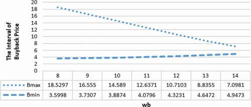 Figure 17. Alteration of buyback price interval according to increases in the wholesale price