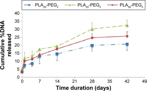 Figure 6 In vitro release study showing rate of DNA release from composite nanoparticles.Notes: Each point is mean ± SD (n=4). SD is shown as either positive or negative error bars to aid better presentation of data.Abbreviations: SD, standard deviation; PLA, polylactic acid; PEG, polyethylene glycol.