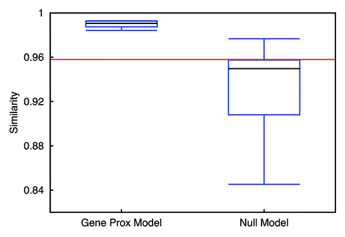 Figure 9. Similarity measurement of inter-chromosomal interaction patterns identified from the models and experiment. The red line indicates the similarity between random interaction pattern and the pattern extracted from the experimental data. Left candlestick shows the similarity between the Gene Proximity Model and the experiment. The right one indicates the result for the Null Model.