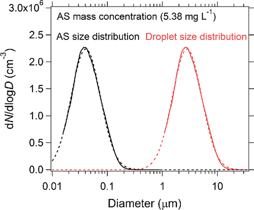 Figure 9. Size distribution of ammonium sulfate (AS) particles for an AS mass concentration of 5.38 mg L−1. The droplet size distribution estimated from the AS size distribution is also shown. The dashed lines show the lognormal fitted size distributions.