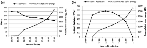 Fig. 9. Relationship between the solar energy accumulated and (a) the mass of the brine in the solar still and (b) incident radiation.