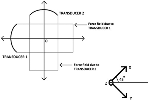 Figure 2. Schematic diagram of the orientation of the two transducers (top view).