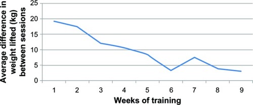 Figure 8 Average gain per weeks with hand lift.