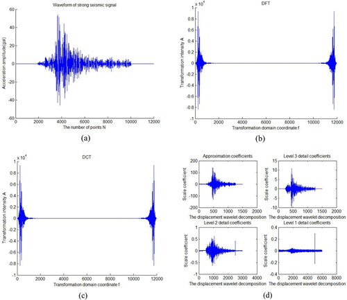 Figure 1. Strong earthquake signal and sparse bases, (a) is a waveform of strong earthquake signal, (b) is the discrete Fourier transform of (a), (c) is the discrete cosine transform of (a), (d) is the decomposition of wavelet (db8) of (a).