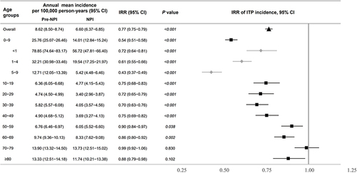 Figure 3 Comparison of the incidence of ITP in the pre-NPI and NPI periods during the same months. The triangle indicates the incidence rate ratio (IRR) of ITP incidence with the overall age groups between the pre-NPI and NPI periods. The squares indicate the incidence rate ratio of ITP in each age group. The circles indicate the incidence rate ratio of ITP in each age group under ten years of age. IRR and 95% confidence intervals are represented with a forest-plot. The gray vertical line represents the IRR of 1.0.