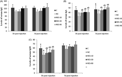 Figure 2. Effect of dietary resveratrol supplementation and diquat challenge on levels of serum IgG(A), IgA(B) and IgM (C) in piglets. 1C group: basal diet without diquat; NC group: basal diet + diquat; RES-10 group: basal diet +10 mg/kg resveratrol + diquat; RES-30 group: basal diet +30 mg/kg resveratrol + diquat; RES-90 group: basal diet +90 mg/kg resveratrol + diquat. Values are expressed as means ± SE (n = 6). a,b,cMeans values with different letters indicate significantly difference (p < .05).