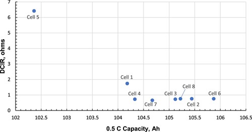 Figure 6. Variation in internal resistance (DCIR) and cell capacity.