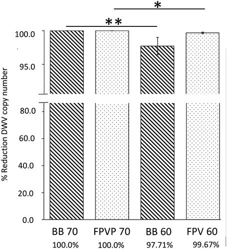 Figure 3. Percent reduction in viable DWV following thermal treatment of stored pollen (BB, striped bars) and in vitro fermented pollen (FPV, dotted bars) samples. Error bars represent SE. Non-parametric data were analyzed with the Mann-Whitney U test. *p < 0.05; **p < 0.01.