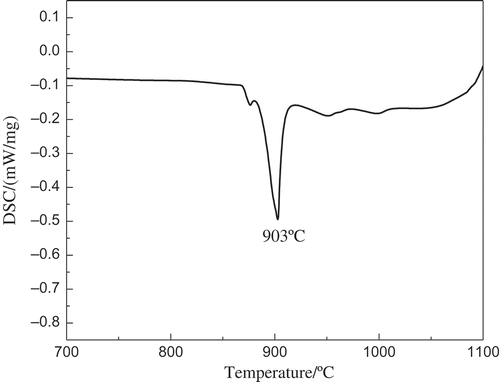 Figure 7. DSC curve of the prepared Cu–Zr–Hf alloy with a heating rate of 10°C/min.
