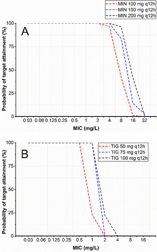 Figure 1 Probability of target attainment in 10,000 simulated patients given two antibiotics at different regimens. (A) The simulated probability of target attainment of minocycline on 100, 150, and 200 mg q12h regimens. (B) The simulated probability of target attainment of tigecycline on 50, 75, and 100 mg q12h regimens.