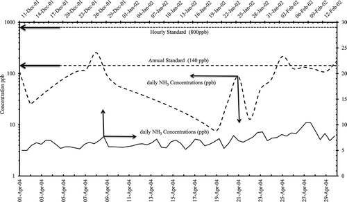 Figure 8. Ammonia daily concentrations in (ppb) from AQPL before and after the modification of granulation process.