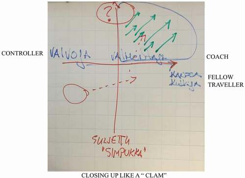 Figure 8. Four-field constructed during CL4 to chart the direction of change in the unit – translations from Finnish (bold, all caps) added.