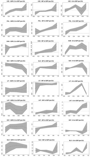 Figure A1. Graphical illustration of the estimated BQR parameters in the pre-EU subperiod.Note: see Figure 4.