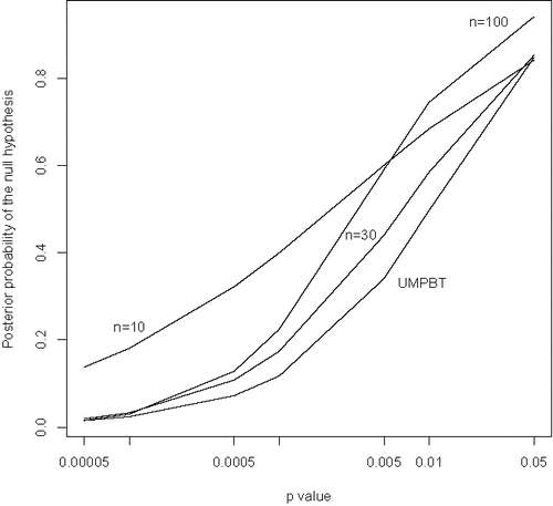 Figure 4. Posterior probabilities of null hypotheses versus p-values based on the posterior means of the parameters π0 and τ estimated from the OSC data. Based on a moment prior model for the nonnull effect sizes. The sample sizes upon which the comparisons are based (n = 10, 30, or 100) are indicated in the plot. The curve labeled UMPBT was obtained by replacing the moment prior density on the nonnull effect sizes with the uniformly most powerful Bayesian test alternative that has the same rejection region as a frequentist test of size 0.005.