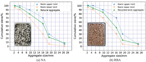 Figure 5. Grading curve of coarse aggregate.