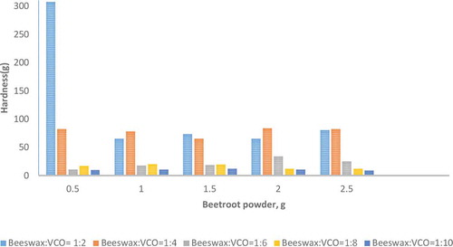 Figure 2. Hardness values for lip balms with all ratios of beeswax to VCO.