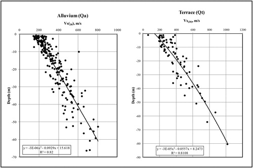 Figure 5. Variation of Vs with depth in (a) alluvium (Qa) and (b) terrace (Qt) soil units.