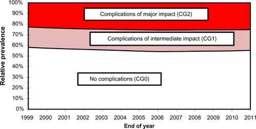 Figure 6 Relative prevalence by complication group from the end of 1999 to the end of 2011.