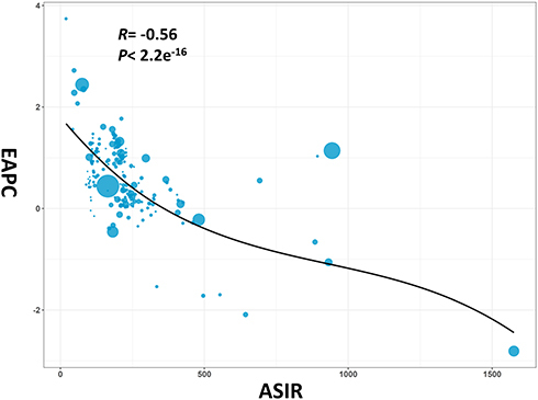 Figure 5 Correlation between estimated annual percentage change (EAPC) and age-standardized incidence rate (ASIR) for 204 countries and territories. The size of the circle increased with the incidence case of appendicitis. A significant negative correlation was found between the EAPC and ASIR in 1990.