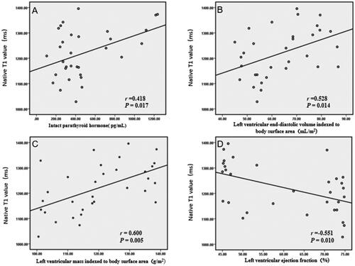 Figure 3. Graphs illustrate the correlation between the global native T1 value and laboratory, cardiac parameters in patients on HD. The correlation was analyzed between the global native T1 value and A, intact parathyroid hormone, B, left ventricular end-diastolic volume indexed to body surface area, C, left ventricular mass indexed to body surface area, and D, left ventricular ejection fraction.