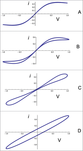Figure 4. Total electrical current trough a memristor and a capacitor as a function of applied voltage estimated from equations (18, 19 and 28) at different frequencies of a bipolar periodic sinusoidal wave: (A) ωτ = 0.01; (B) ωτ = 0.1; (C) ωτ = 1, and (D) ωτ = 10.