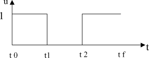 Figure 4. The class of admitted optimal control sequence to be applied.