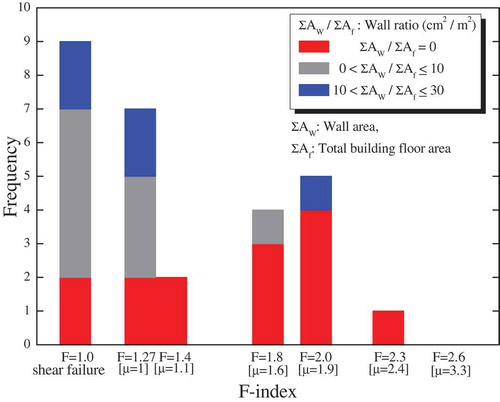 Figure 24. Ductility index distribution of Korean RC buildings computed by the proposed method.