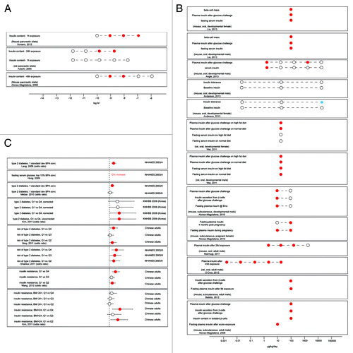 Figure 2. Low dose effects of BPA on insulin signaling. (A) Insulin responses in cultured pancreatic islets. (B) Low dose effects of BPA on insulin levels in lab rodents. (C) Summary of epidemiology studies examining relationships between type II diabetes and urinary concentrations of BPA. Open circles indicate applied doses that did not induce significant effects (A and B) or populations that were unaffected (C). Red circles indicate doses that significantly increased the measure of interest (A and B) or populations that were significantly affected (C). Blue circles indicate doses that significantly decreased the measure of interest (B).
