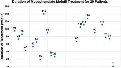 Figure 1 Duration of mycophenolate mofetil treatment for 20 patients.