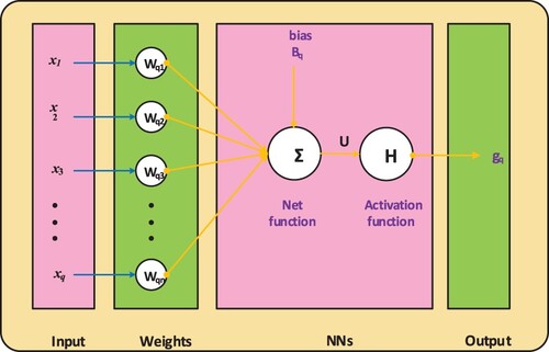 Figure 2. Proposed framework based on the single neuron.
