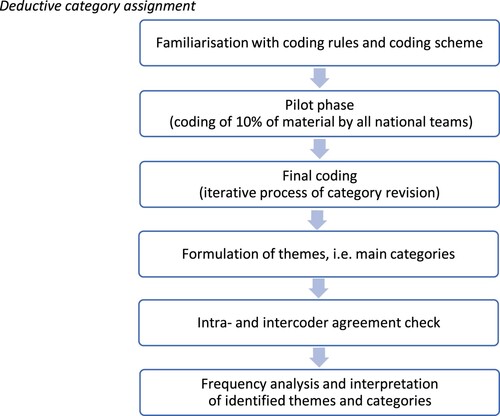 Figure 2. Deductive category assignment. The figure shows the steps performed in all countries to adapt the preliminary coding scheme (developed by Austria) and identify final themes.