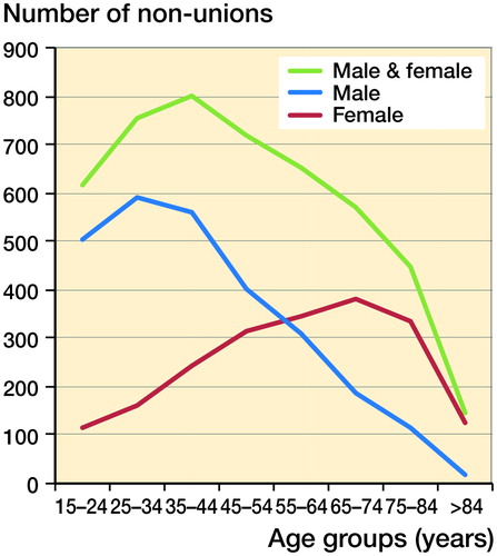 Figure 1. Total number of non-unions treated over a 5-year period in Scotland.