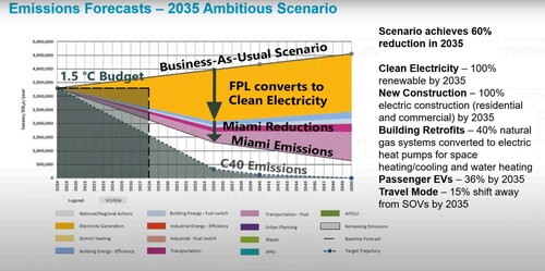 Figure 3. Parents for Future revisions of the city’s emissions strategy (Parents for Future, Citation2021).