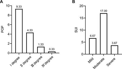 Figure 1 The specific proportion of PFD distribution. (A) POP; (B) SUI.