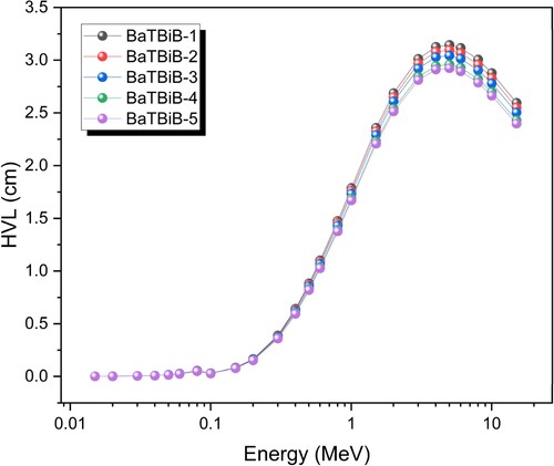 Figure 5. Half value layer (HVL) thickness of the studied glass samples as a function of photon energy (MeV).